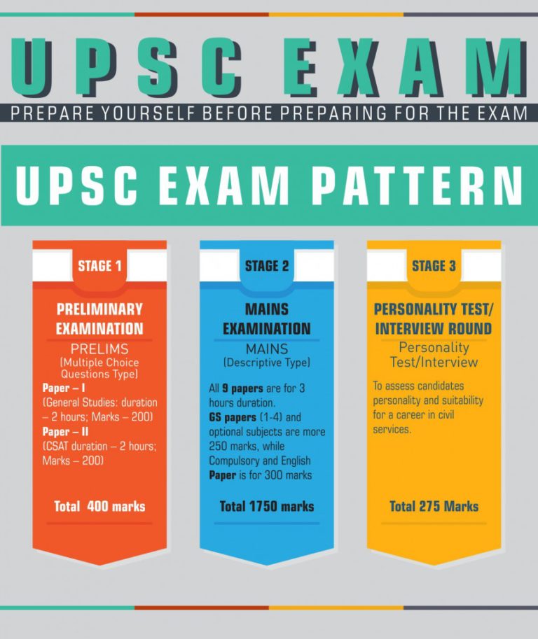 Stages of UPSC Exam